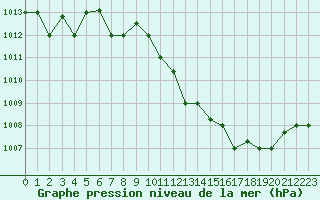 Courbe de la pression atmosphrique pour Cervia