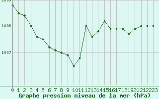 Courbe de la pression atmosphrique pour Valke-Maarja