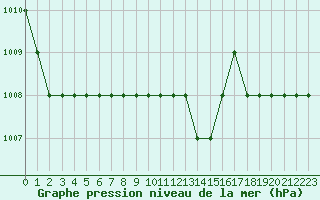Courbe de la pression atmosphrique pour Biache-Saint-Vaast (62)