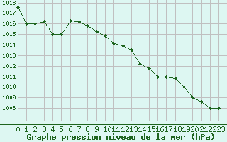 Courbe de la pression atmosphrique pour Aydin