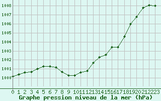 Courbe de la pression atmosphrique pour Gsgen