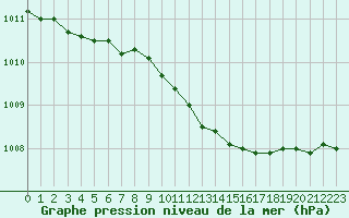 Courbe de la pression atmosphrique pour Ballyhaise, Cavan