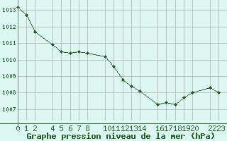 Courbe de la pression atmosphrique pour Ecija