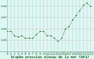 Courbe de la pression atmosphrique pour Chlons-en-Champagne (51)