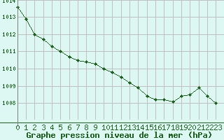 Courbe de la pression atmosphrique pour Jan