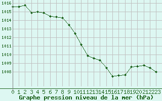 Courbe de la pression atmosphrique pour Millau - Soulobres (12)