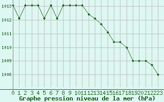 Courbe de la pression atmosphrique pour Marquise (62)