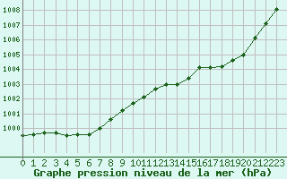 Courbe de la pression atmosphrique pour Amur (79)