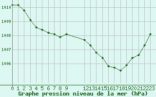 Courbe de la pression atmosphrique pour L