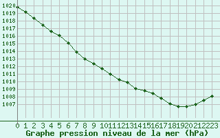 Courbe de la pression atmosphrique pour Lannion (22)