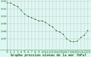 Courbe de la pression atmosphrique pour Nostang (56)