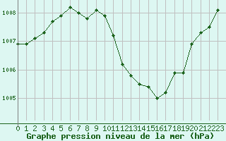 Courbe de la pression atmosphrique pour Lesce