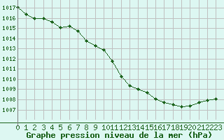 Courbe de la pression atmosphrique pour Loznica