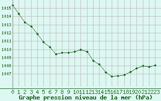 Courbe de la pression atmosphrique pour Luc-sur-Orbieu (11)