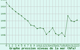 Courbe de la pression atmosphrique pour Belm
