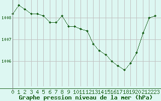 Courbe de la pression atmosphrique pour Selonnet (04)