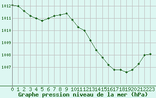 Courbe de la pression atmosphrique pour Langres (52) 