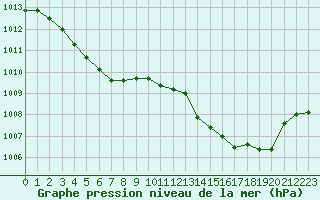 Courbe de la pression atmosphrique pour Evreux (27)