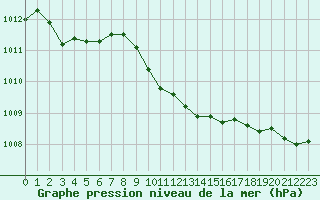 Courbe de la pression atmosphrique pour Schleiz