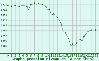 Courbe de la pression atmosphrique pour Hawarden