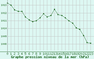 Courbe de la pression atmosphrique pour Baye (51)
