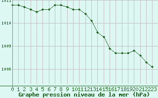 Courbe de la pression atmosphrique pour Mora