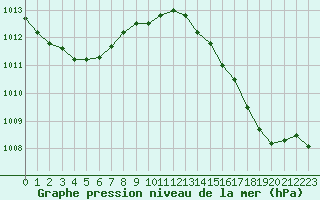 Courbe de la pression atmosphrique pour Chivres (Be)