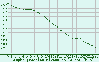 Courbe de la pression atmosphrique pour Mosonmagyarovar