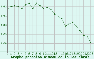 Courbe de la pression atmosphrique pour Abed