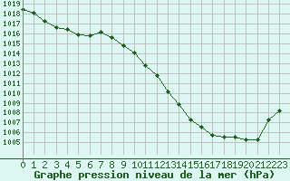 Courbe de la pression atmosphrique pour le bateau EUCDE47