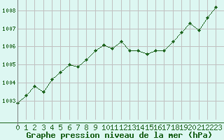 Courbe de la pression atmosphrique pour Belmullet
