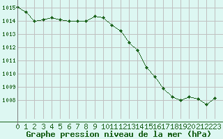 Courbe de la pression atmosphrique pour San Vicente de la Barquera