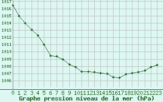 Courbe de la pression atmosphrique pour Valga