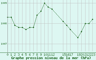 Courbe de la pression atmosphrique pour Laroque (34)