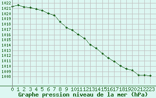 Courbe de la pression atmosphrique pour Hoydalsmo Ii