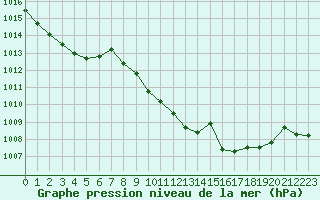 Courbe de la pression atmosphrique pour Don Benito