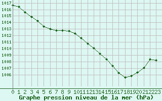 Courbe de la pression atmosphrique pour Limoges (87)