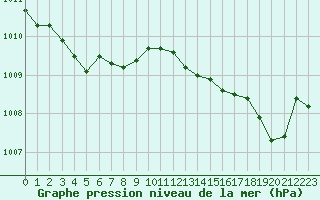 Courbe de la pression atmosphrique pour Lagny-sur-Marne (77)