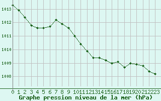 Courbe de la pression atmosphrique pour Doberlug-Kirchhain