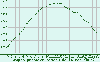 Courbe de la pression atmosphrique pour Elblag