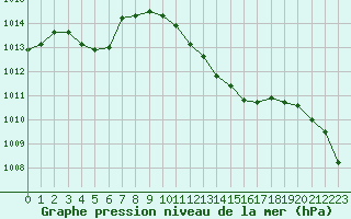 Courbe de la pression atmosphrique pour Cabo Busto