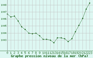 Courbe de la pression atmosphrique pour Ile Rousse (2B)