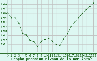 Courbe de la pression atmosphrique pour Lemberg (57)