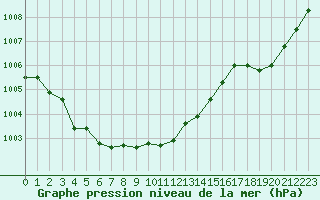 Courbe de la pression atmosphrique pour Montauban (82)