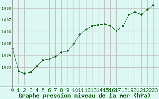 Courbe de la pression atmosphrique pour Le Havre - Octeville (76)