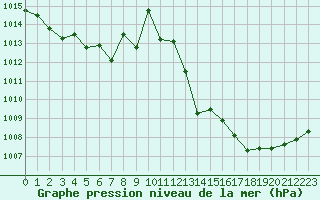 Courbe de la pression atmosphrique pour Gourdon (46)