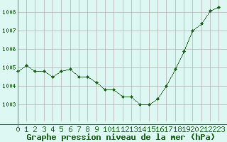 Courbe de la pression atmosphrique pour Bursa