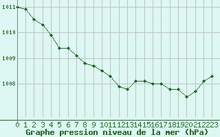 Courbe de la pression atmosphrique pour Biscarrosse (40)