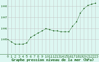 Courbe de la pression atmosphrique pour De Bilt (PB)