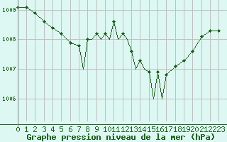 Courbe de la pression atmosphrique pour Scilly - Saint Mary